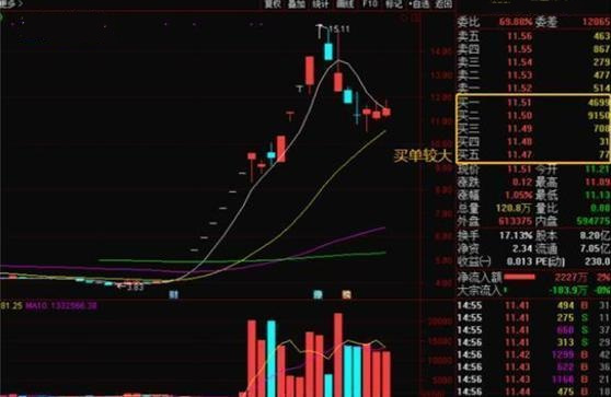 庄家臭味相投共有的特点,散户看清楚庄家建仓动作,把握进场时机