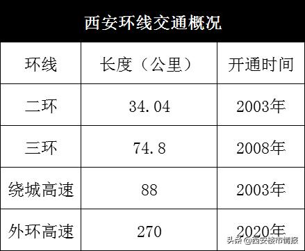 好消息!西安"五环"建设最新进展曝光,2020年建成通车