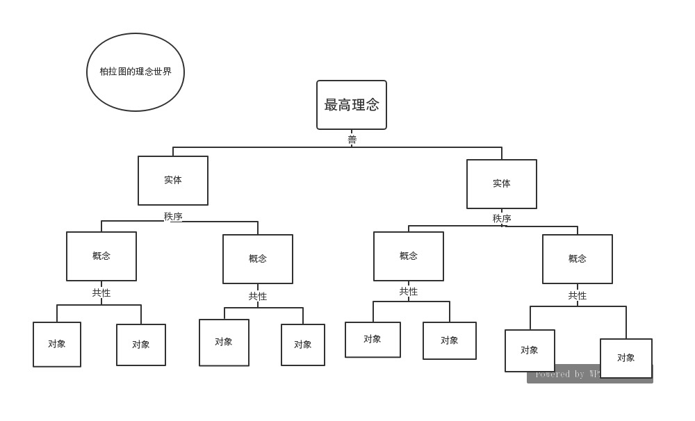 哲學:柏拉圖的理念論和