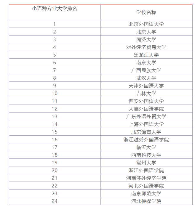 中國高校小語種排行榜