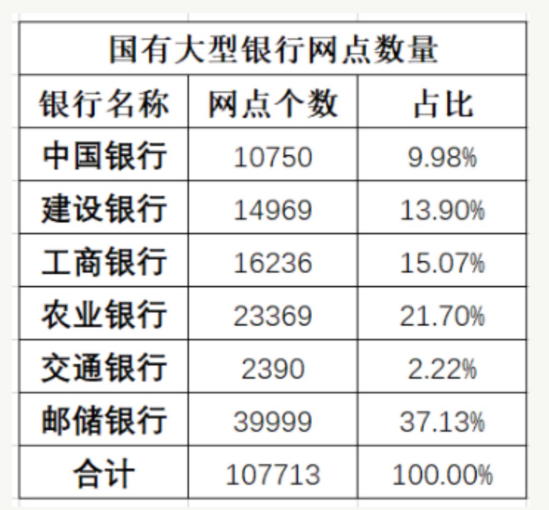 给6大国有银行排名,你认为谁才是第1名?