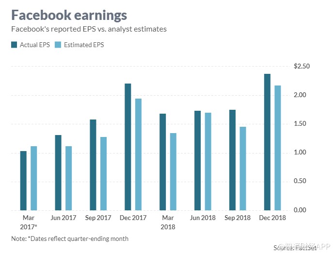 facebook(fb.us)q1財報前瞻:負面新聞影響微 營收預計增長25%