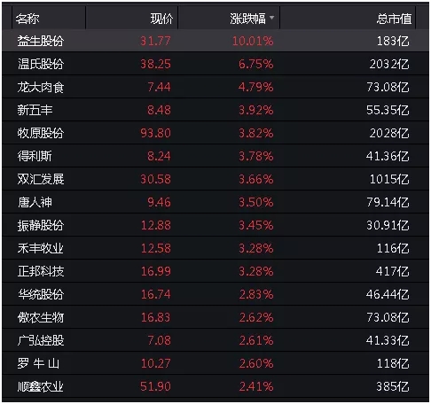 温氏股份股价七连涨a股