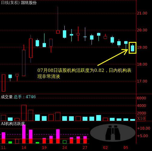 国统股份(002205)个股主力机构活跃度动向解读