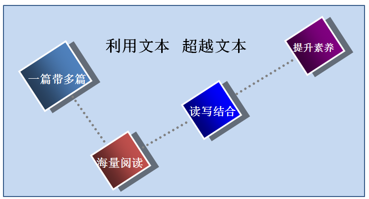 从丁有宽老师的"读写结合,到李吉林老师的"情境教学,这些小学语文