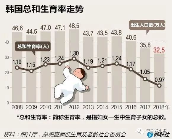 韩国生育率跌破全球最低:中日韩,手牵手,谁先生娃谁是狗?