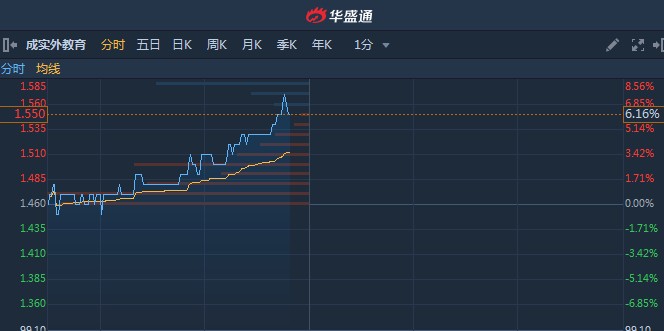 港股异动︱成实外教育(01565)结束六连阴 止跌反弹逾6%收复10日均线
