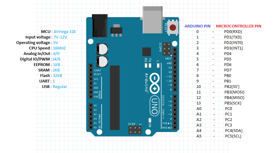 arduino uno主板组成说明(点击放大查看,来源:w3cschool)