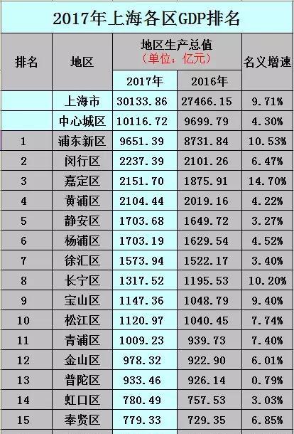 上海各区排名图片