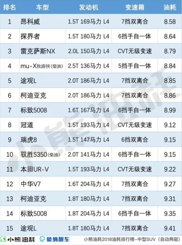 油耗数据库平台-小熊油耗所提供的2018年中型suv自动挡两驱油耗排行榜