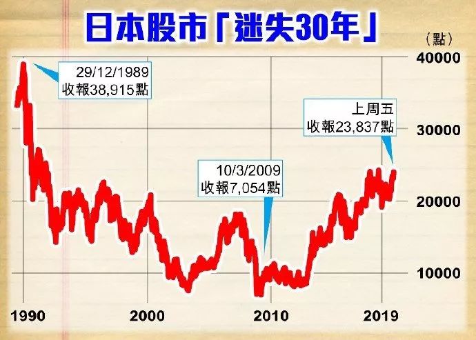 日本股市"迷失30年",暴跌80%!一度触及4万点,如今