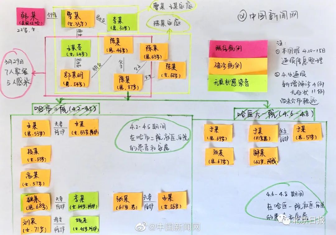 【新冠肺炎】警惕！哈尔滨聚集性疫情传染链再度延长，多名医护中招