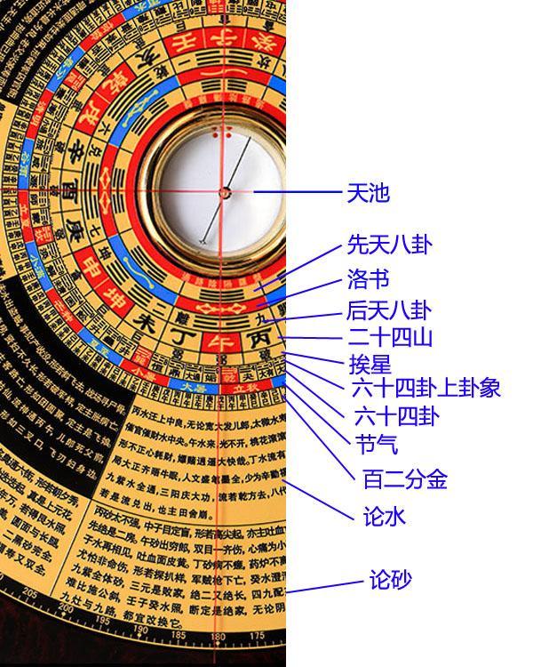 金鎖玉關羅盤詳解