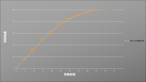 手机充电曲线实测 充到100%就是绝对满电了?