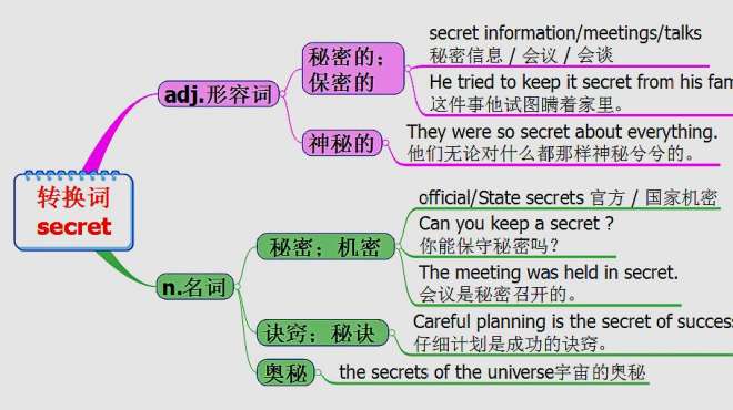 [图]michigan原创英语：转换词secret用法