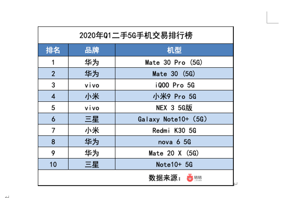 一季度二手5g手机价格回落,华为mate30 pro"贬值"最多