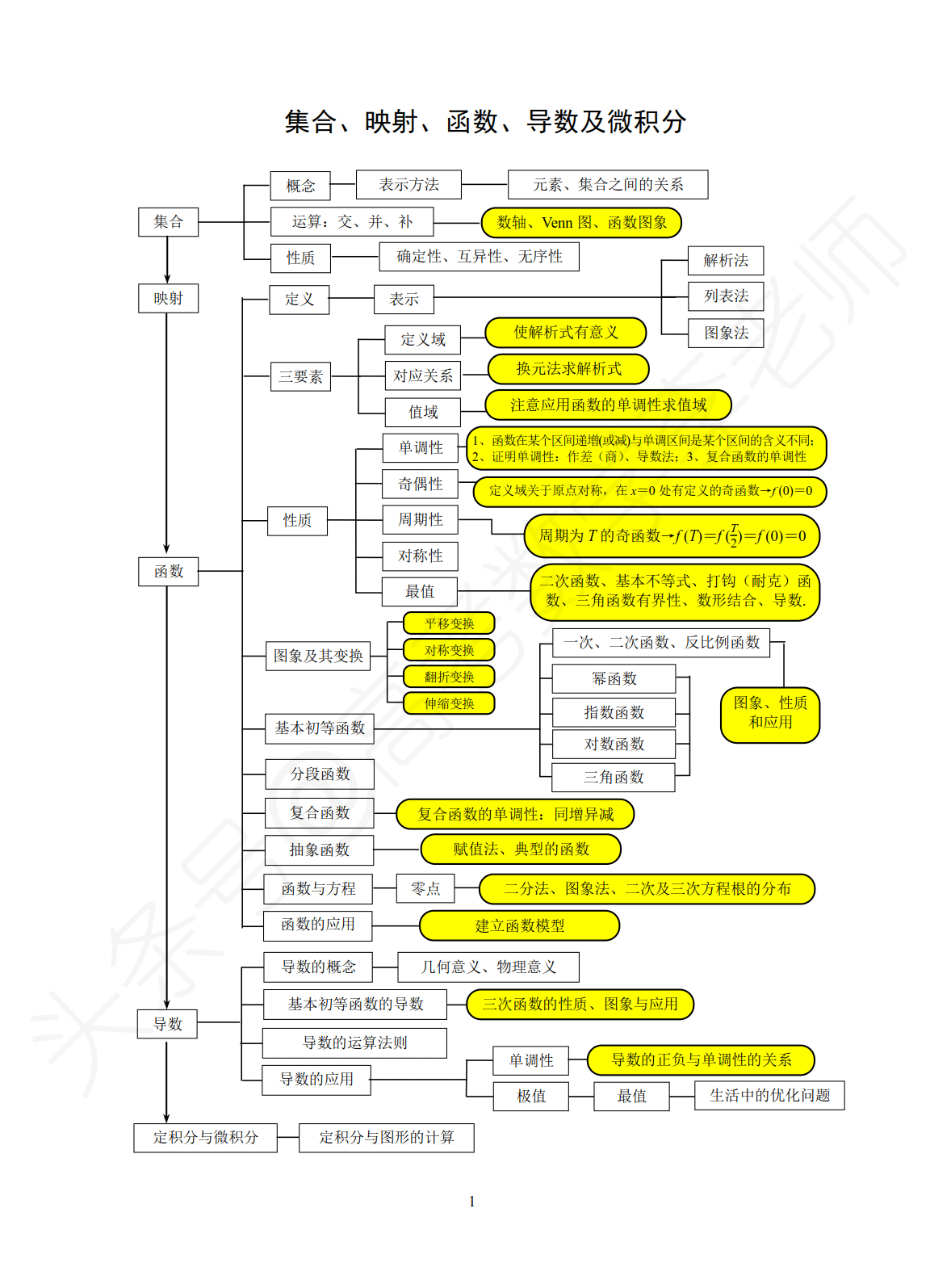 高中数学思维导图,7张图囊括高中数学所有知识!