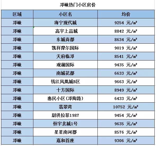 成都2019上半年各區房價漲跌彙總,快看看你家房子漲價沒