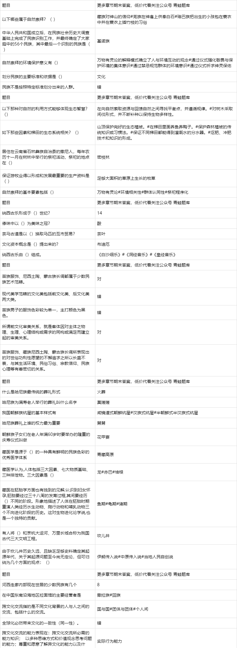 2019知到智慧树 中国少数民族文化 章节测试期末满分答案解析