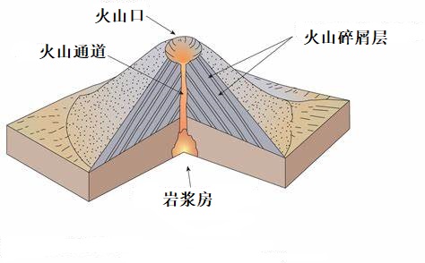 火山的组成和结构图图片