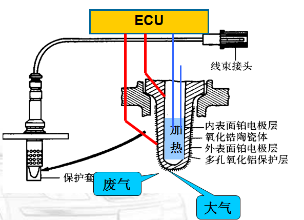 氧化锆式氧传感器电离原理 发动机只有达到一定的温度才能激活氧