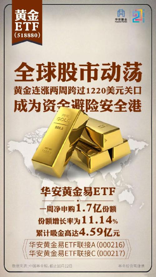 华安黄金易etf上周获1.7亿份净申购!
