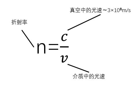 费马定理——光走更长的路反而时间更短,这是怎么回事? 费马定理——光走更长的路反而时间更短,这是怎么回事?