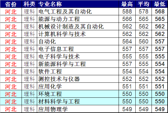 上海电力大学:2018各省专业录取分数线"二选一"你会选哪一所