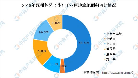 大湾区产业地产投资情报:2018年惠州工业用地拿地top10企业排行榜