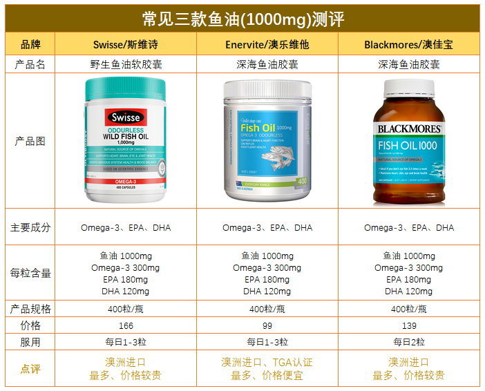 深海鱼油哪个牌子好?常见三款1000mg鱼油测评