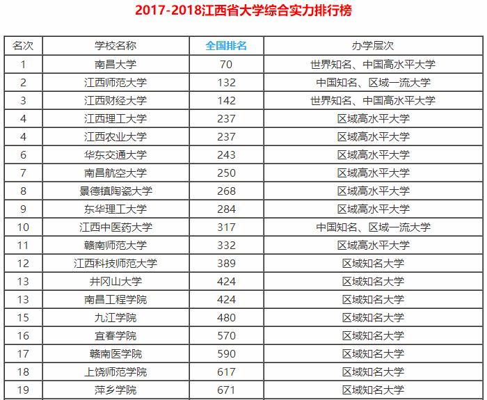 江西省排名前四的"王牌"大学,综合实力发展迅猛,就业