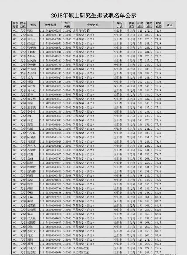 我整理了近三年扬州大学文学的复试成绩要求,可以说文学复试线成绩