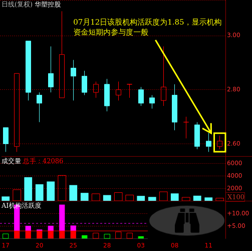 华塑控股(000509)个股主力机构活跃度动向解读