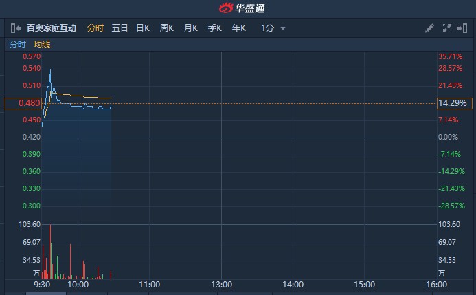港股异动|旗下两款游戏获批版号 百奥家庭互动(02100)无量上涨逾28%