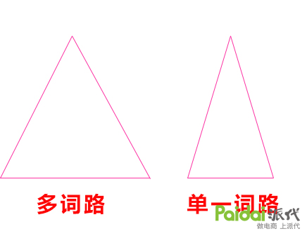 【干货】爆款拉起流量的词路与解析(上)
