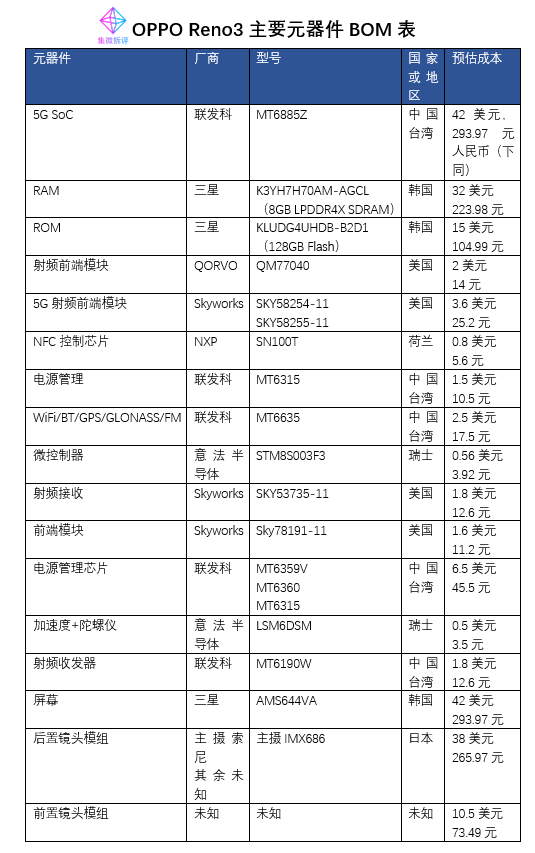 「价值观」华为,ov三款中端5g手机bom表解析,谁才是最超值的"国产"