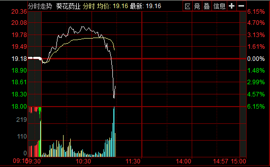 葵花药业股票图片