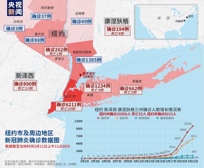 纽约确诊病例达10365例 成美国首个确诊人数过万州