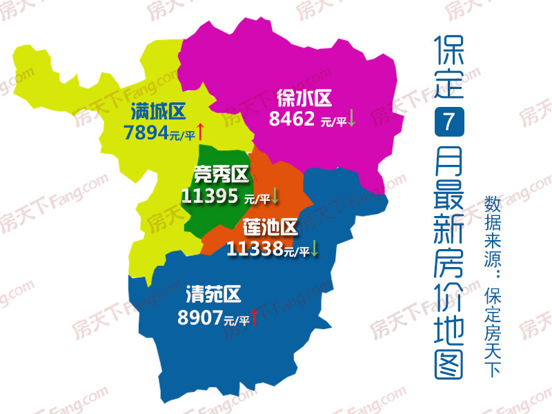 保定五区房价地图出炉 7月均价11272元/㎡