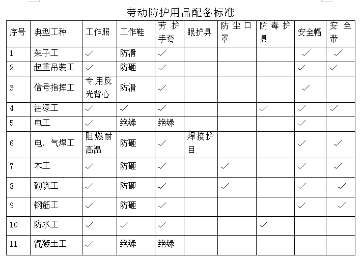 (2)建立劳动防护用品的采购,保管,发放和报废台账 (3)存放应防雨,防