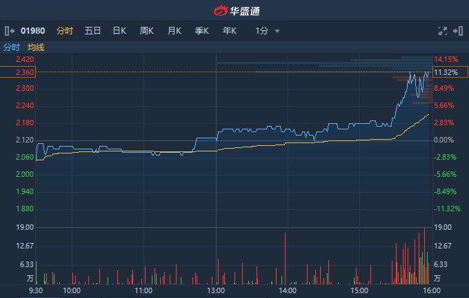 港股异动︱天鸽互动(01980)尾盘急升逾11% 创年内最大单日涨幅
