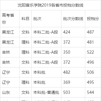 沈阳音乐学院最低录取分数线,是几本,一本还是二本