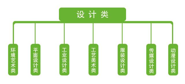 美术生:原来设计都有这些专业啊