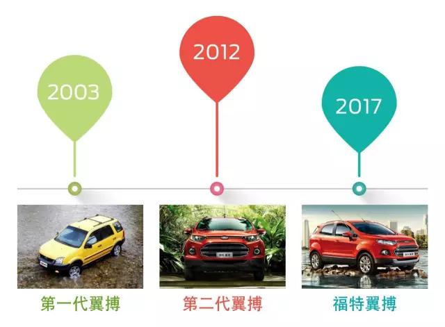 荣耀丨百年历史的积淀,福特suv家族进无止境!