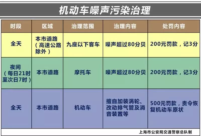 「大整治」12月1日起严查机动车噪音扰民违法!