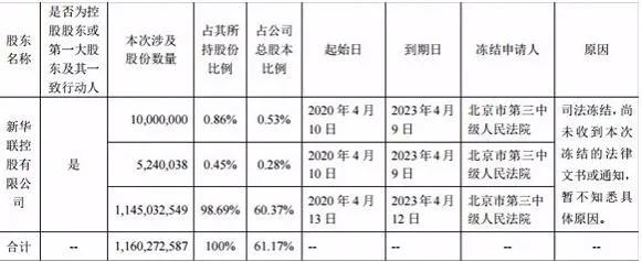 股权冻结,待兑付债券88.22亿