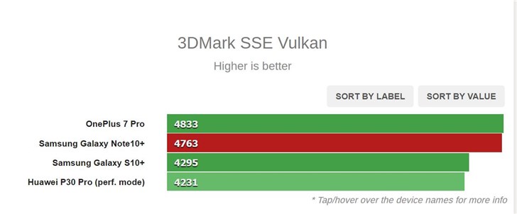 三星exynos 9825跑分出炉:个别成绩低于exynos 9820