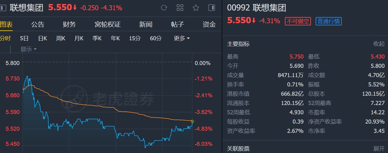 大和:重申联想(00992)"跑赢大市"评级 升目标价至6.6港元