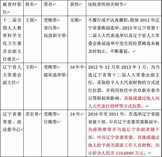 一国企两任董事长落马 其中一人贪2.3亿,涉辽宁贿选案
