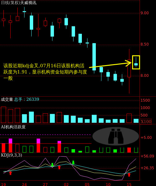 天威视讯(002238)主力短线进攻意愿浅析